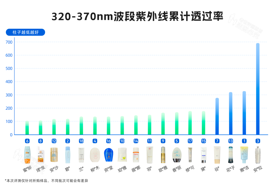 你的防晒霜根本不防晒，实测30款，让你晒黑晒老的原因找到了！