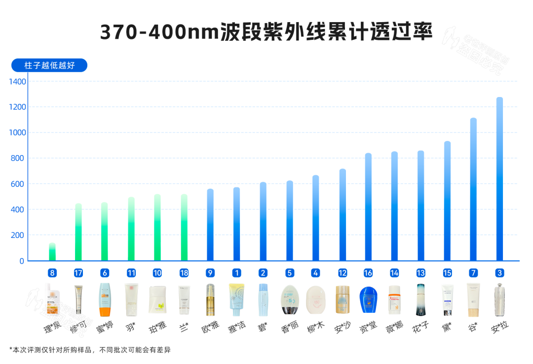 你的防晒霜根本不防晒，实测30款，让你晒黑晒老的原因找到了！
