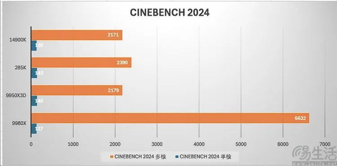 AMD锐龙线程撕裂者9980X评测:重新诠释“发烧级PC”