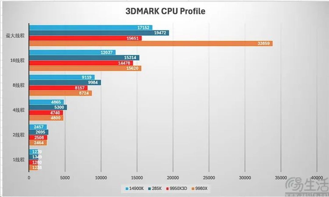 AMD锐龙线程撕裂者9980X评测:重新诠释“发烧级PC”