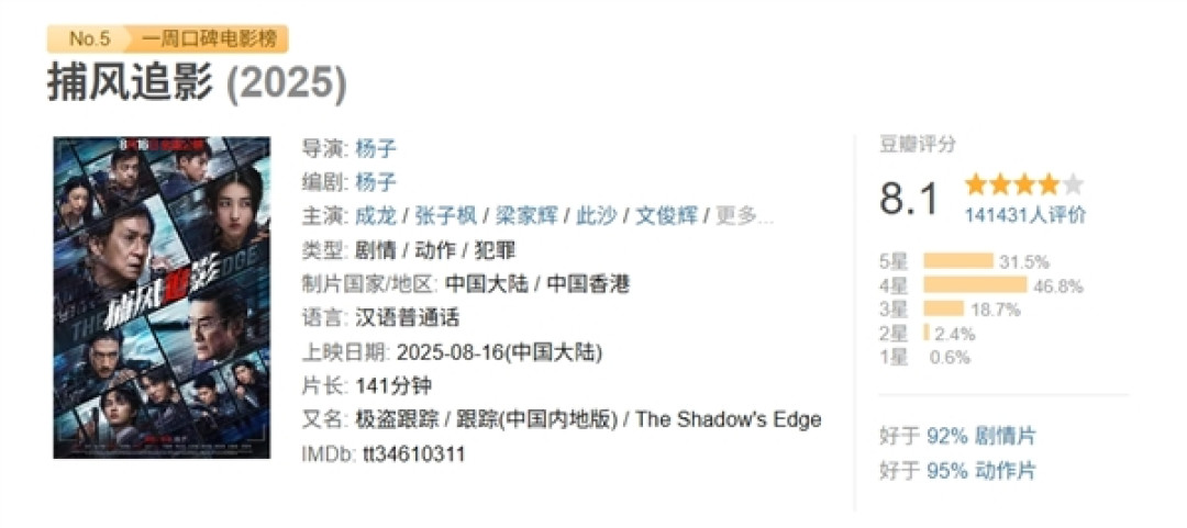 成龙、梁家辉主演《捕风追影》总票房破5亿:豆瓣评分8.1分 近年口碑最好香港动作片之一