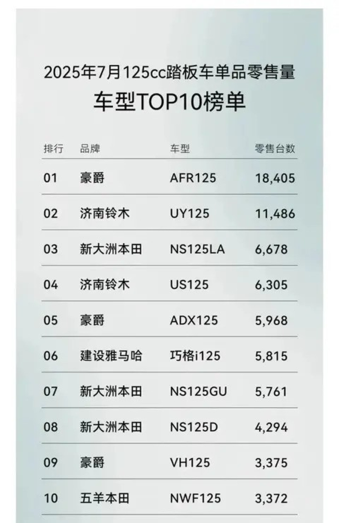豪爵AFR125领跑7月125cc踏板车市场，ADX125与VH125助力品牌稳居榜首
