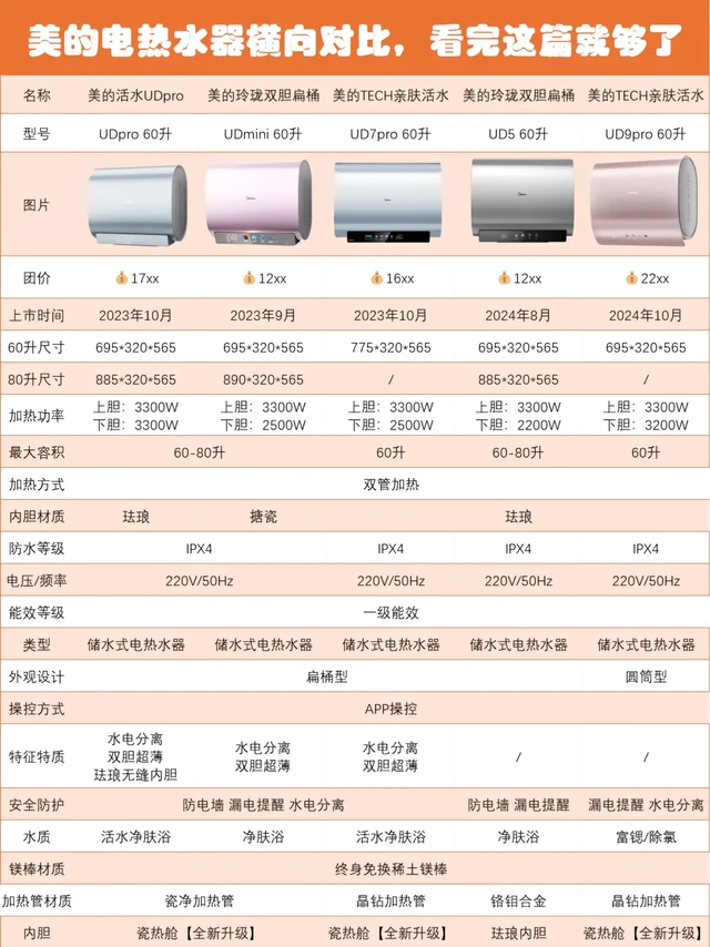 美的电热水器横向对比,看完这篇就够了!宝子们!最近在装修的我疯狂研究电热水器,终于整理出这份吐血对比攻略!
🔥 美的 UD 系列 5 款热门型号全测评,看完直接闭眼入!
🎯美的UDpro
🎯美的