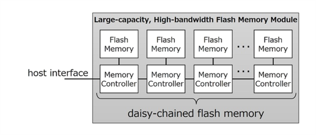 铠侠开发出高带宽闪存模块原型:速度达64GB/s