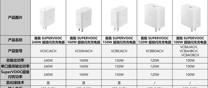 真我充电器生态深解析：功率密度、协议兼容性全收录