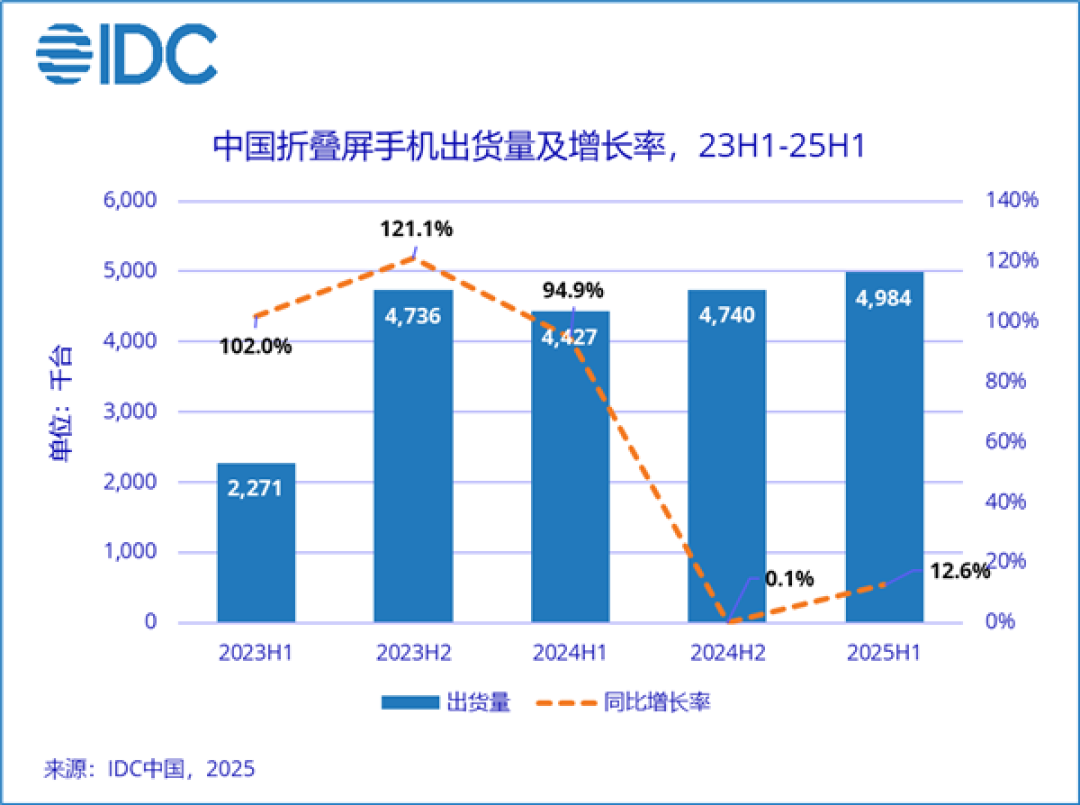 2025上半年中国折叠屏手机出货量近500万台,华为占比超七成引领市场