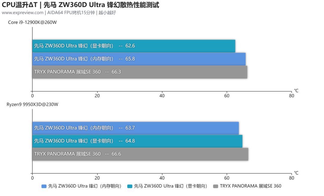 先马ZW360D Ultra 锋幻一体式水冷散热器评测：灵动曲屏，酷玩视界