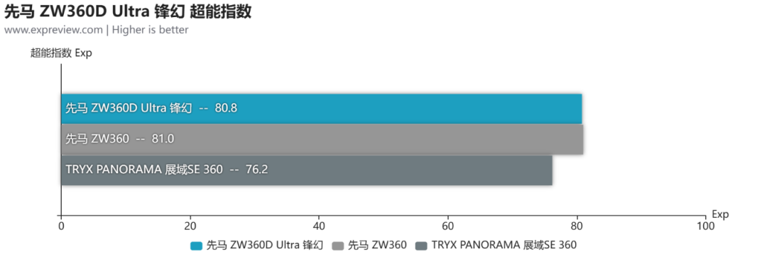 先马ZW360D Ultra 锋幻一体式水冷散热器评测：灵动曲屏，酷玩视界