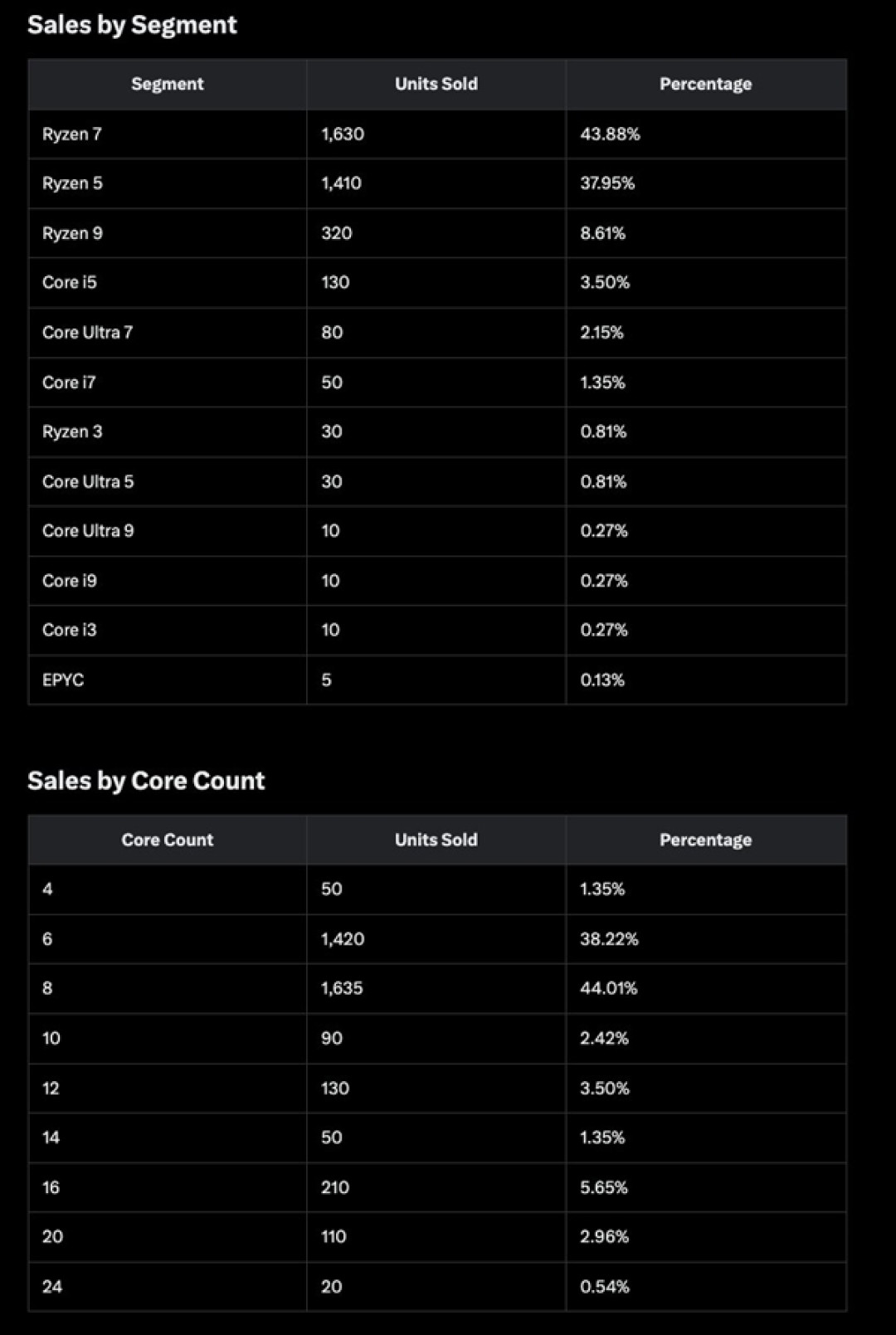X3D占比过半卖疯了!AMD CPU占德国Mindfactory周销量93.39%:Intel仅剩8.61%
