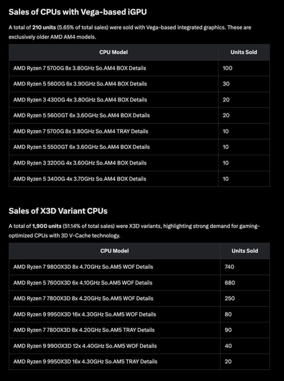 X3D占比过半卖疯了!AMD CPU占德国Mindfactory周销量93.39%:Intel仅剩8.61%