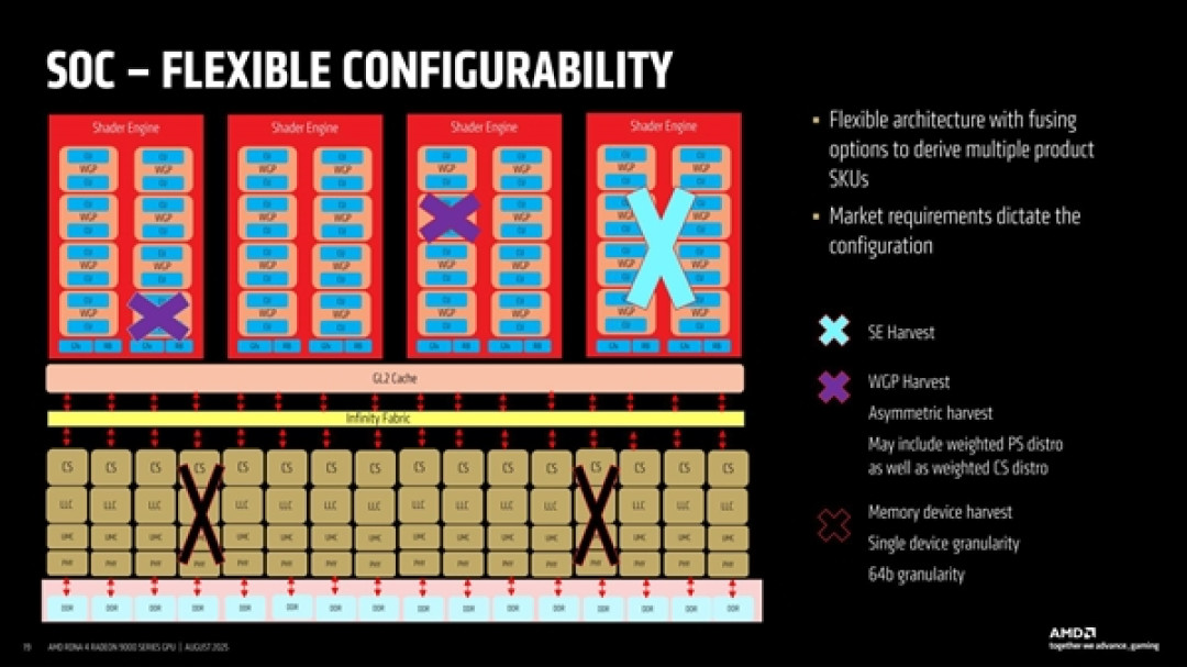 AMD首次揭秘RDNA4 GPU设计:模块化是成功关键