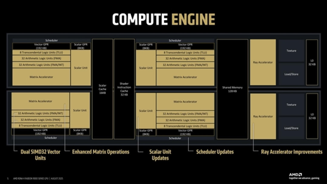 AMD首次揭秘RDNA4 GPU设计:模块化是成功关键