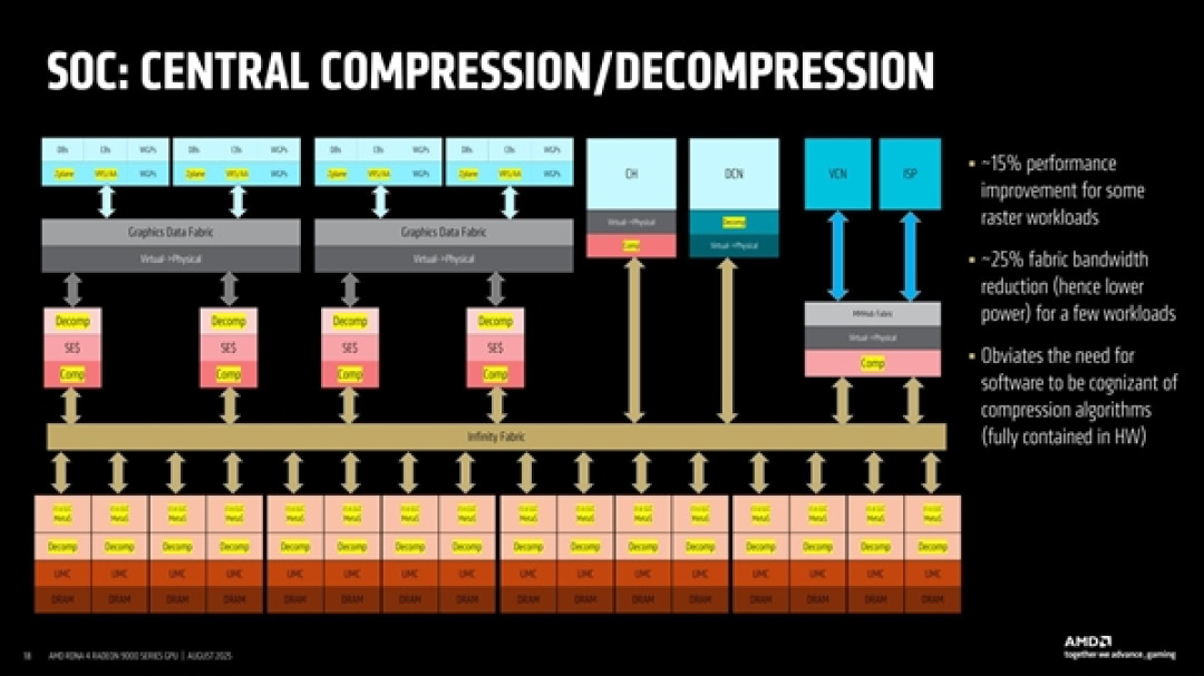 AMD首次揭秘RDNA4 GPU设计:模块化是成功关键
