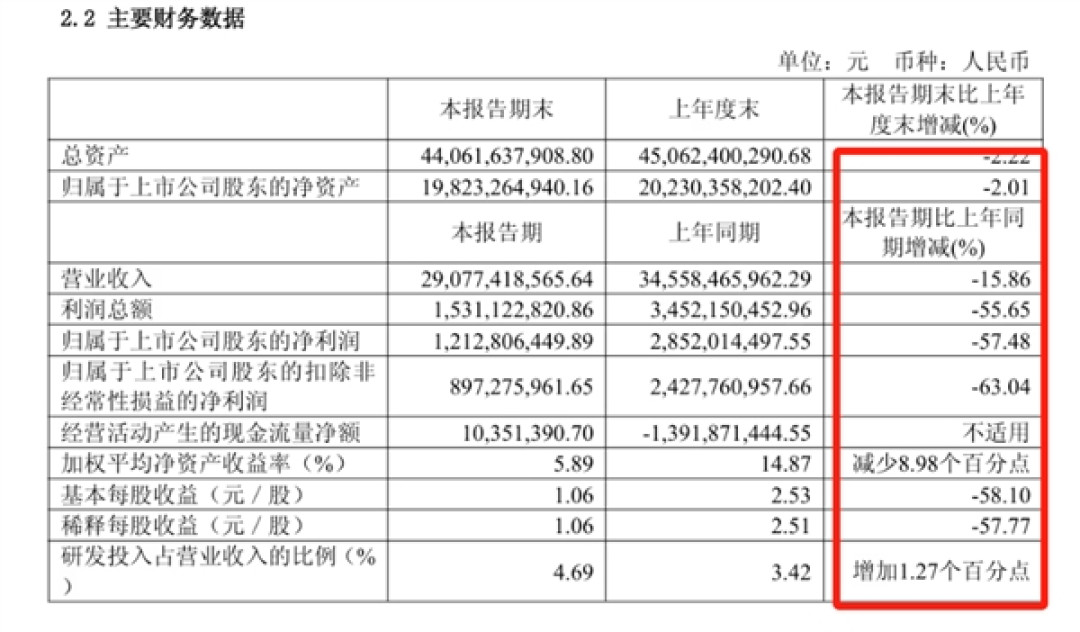 非洲之王受冲击!传音2025上半年营收290亿元:净利润下降57.48%