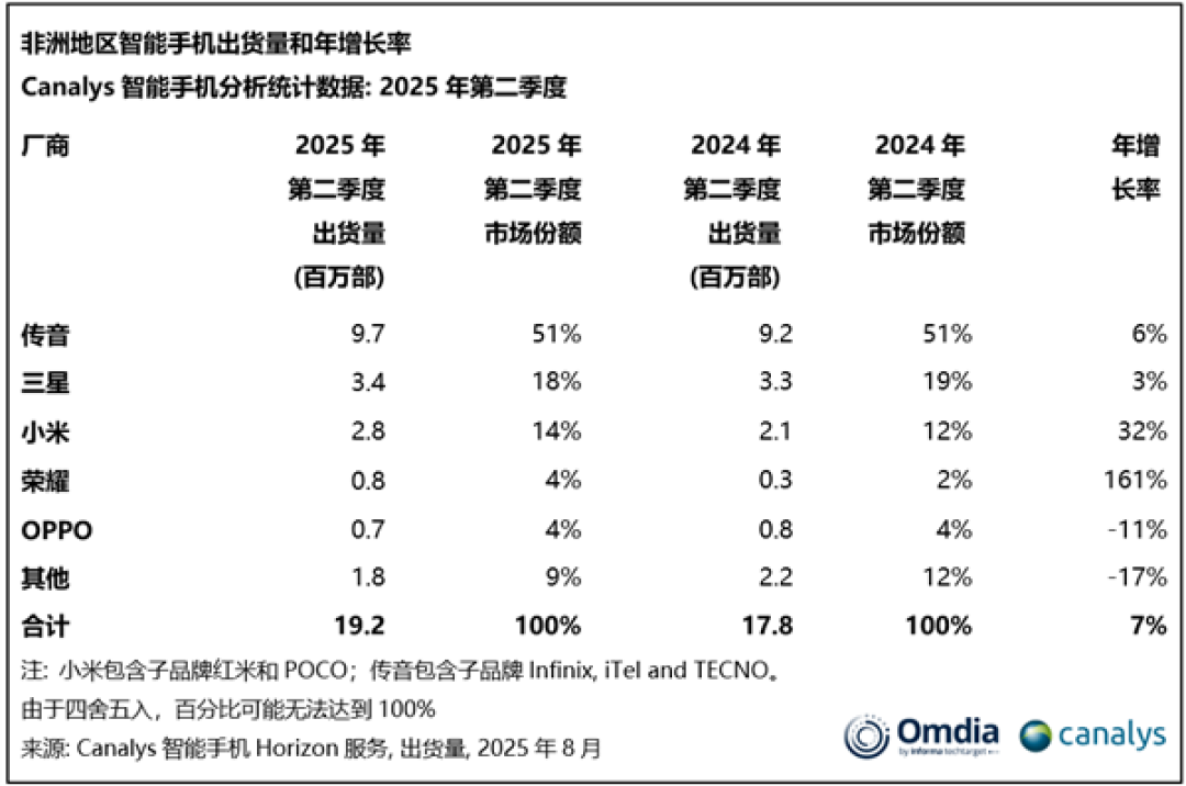 非洲之王受冲击!传音2025上半年营收290亿元:净利润下降57.48%