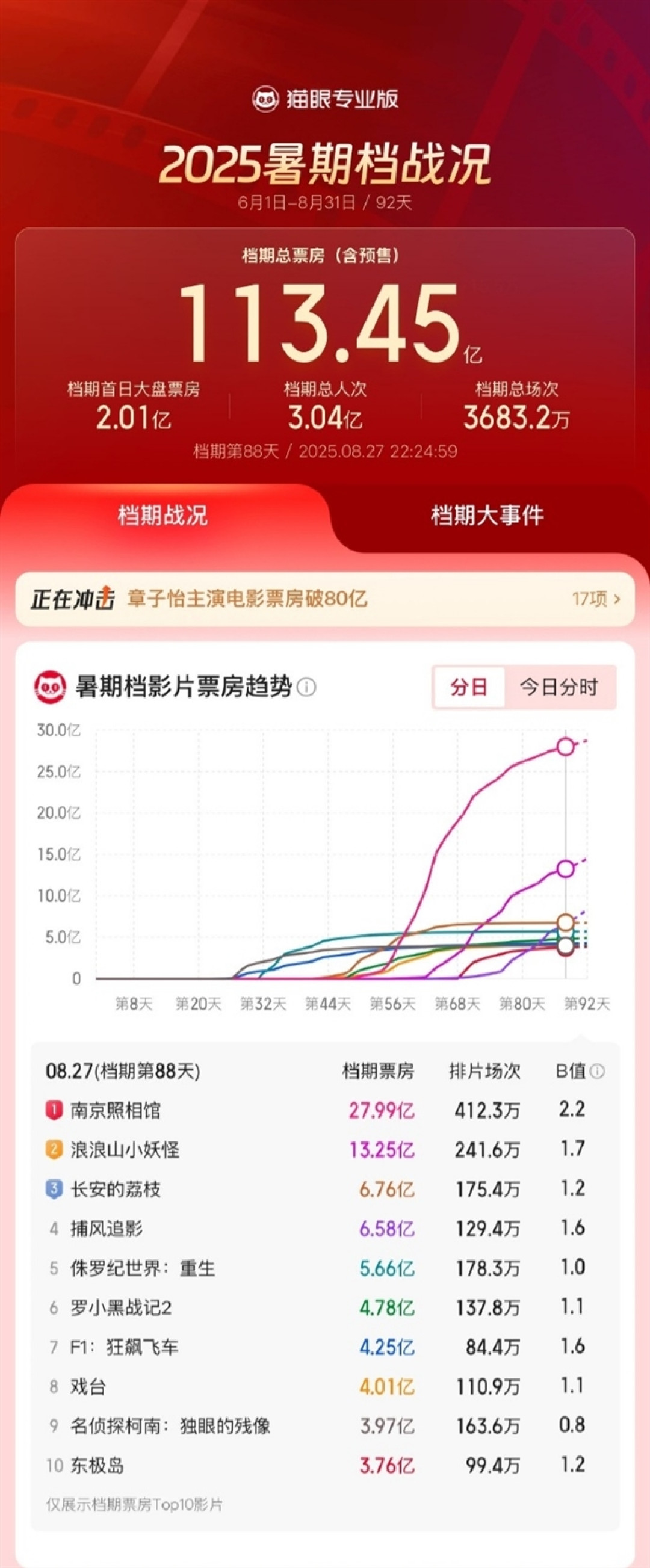 2025暑期档票房113.04亿 正式超越2024年