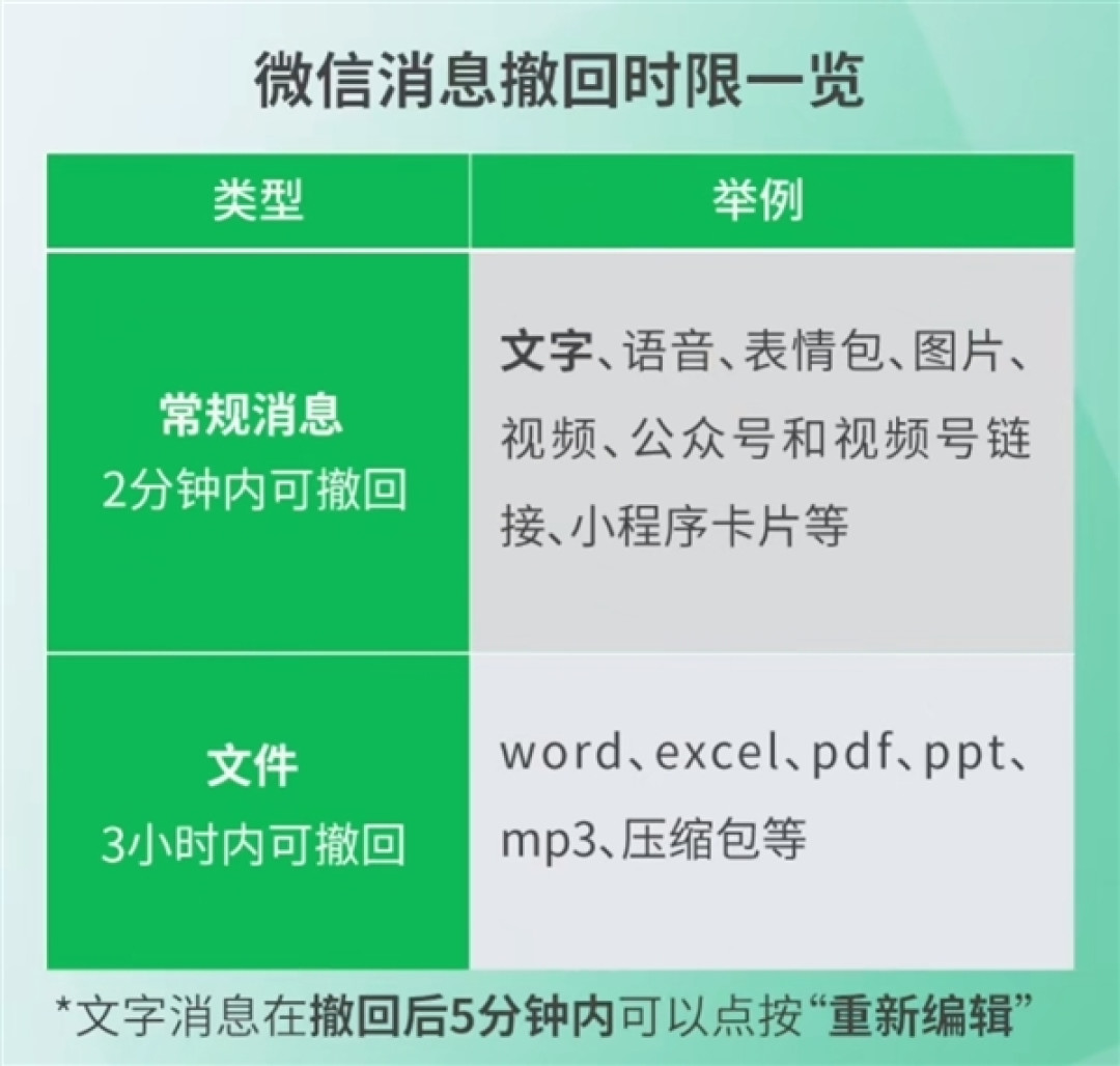 腾讯客服回应微信消息撤回时间:常规消息2分钟、文件3小时