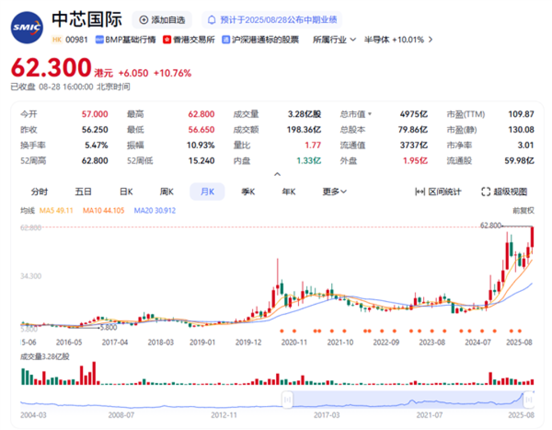 中芯国际上半年营收超300亿 急单拉满 产能供不应求