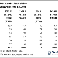 欧洲手机市场排名出炉：三星、苹果、小米三巨头鼎力！荣耀成黑马