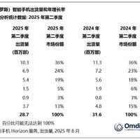 2025年Q2欧洲智能手机出货量同比下降9%，市场需求疲软成全球最弱区域