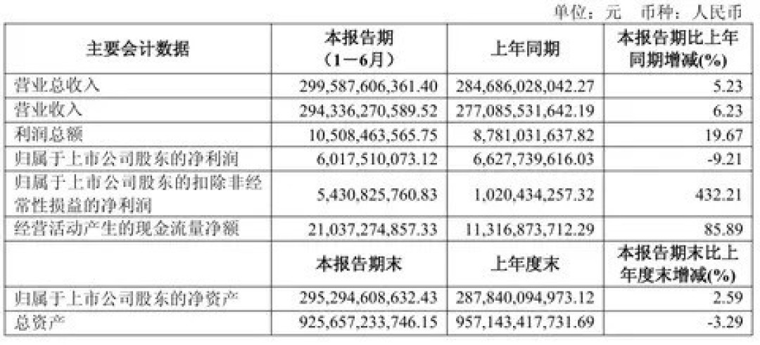 上汽集团半年报：营收近三千亿，新能源车销量猛增四成