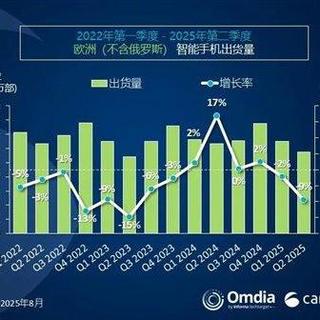 2025Q2欧洲智能手机出货量下跌至2870万台，荣耀逆势增长11%