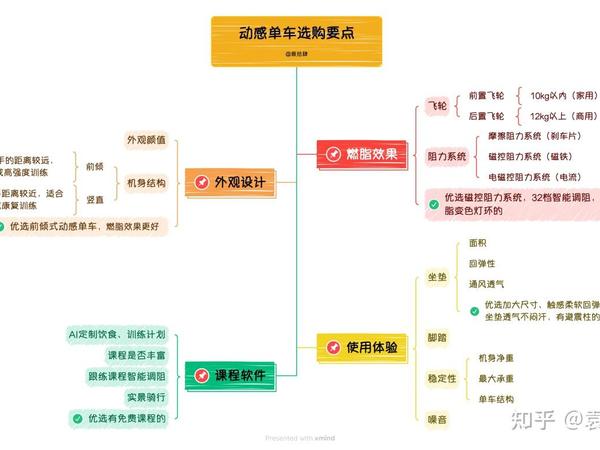 家用动感单车怎么选，飞轮重量、价格、品牌？