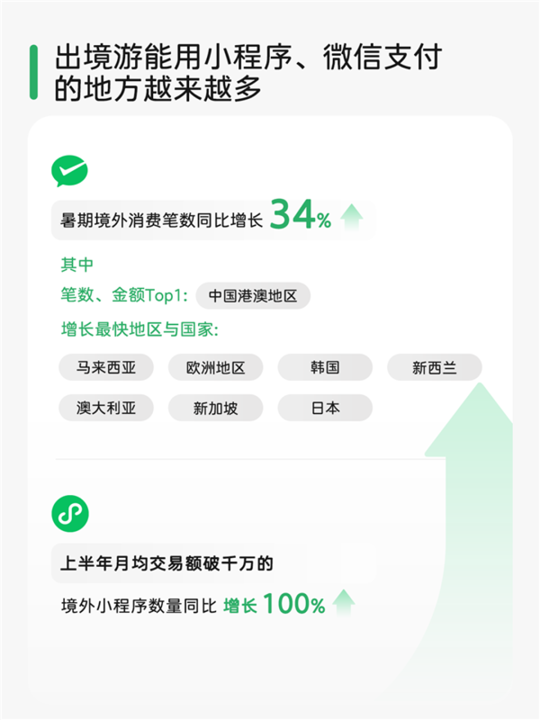 中国人暑假跨境出游玩疯了:微信消费笔数大增34%
