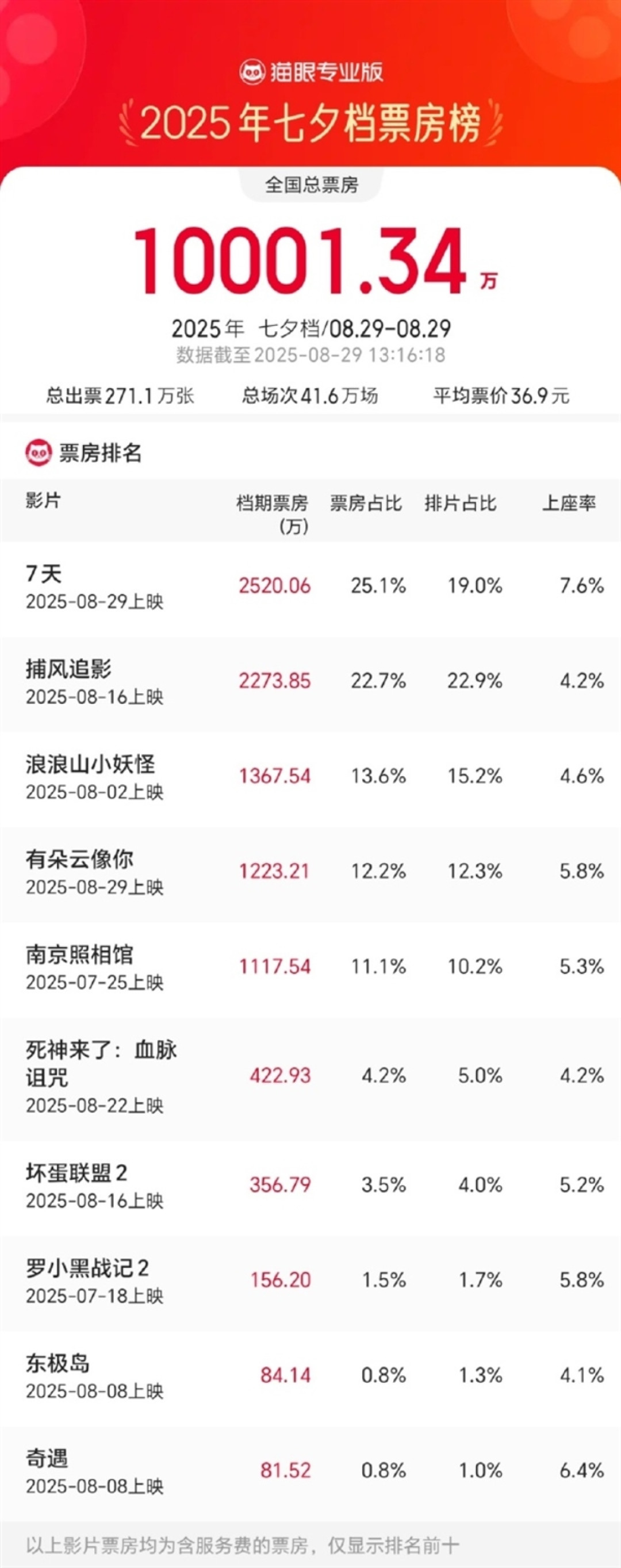 2025七夕档票房破亿!《7天》暂时夺冠