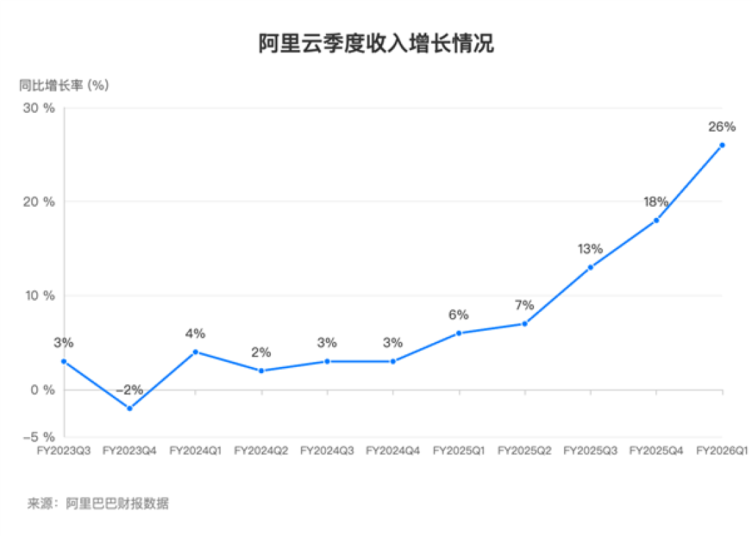 AI动力十足!阿里云超预期增长 收入大涨26%创三年新高