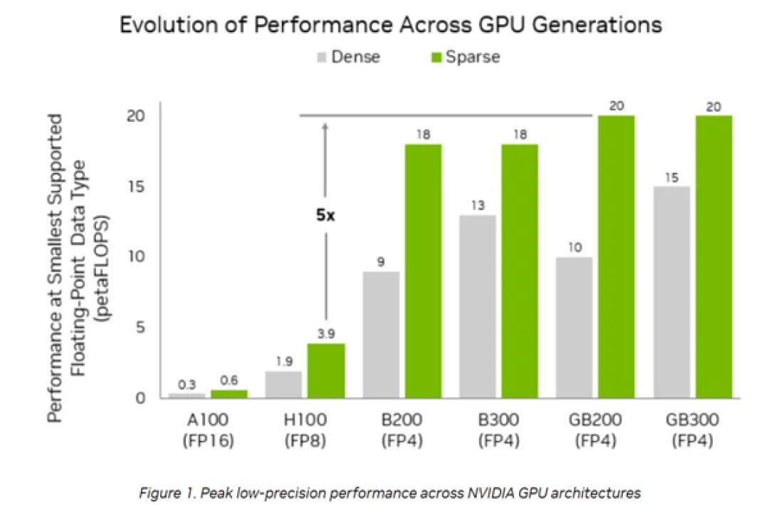 与国产AI分裂 NVIDIA最强AI显卡GB300强化FP4:能效暴增50倍