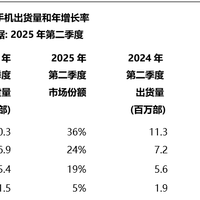 亓纪的想法 篇零：欧洲手机排行榜更新：moto第四，小米第三，第一名今无人能敌！