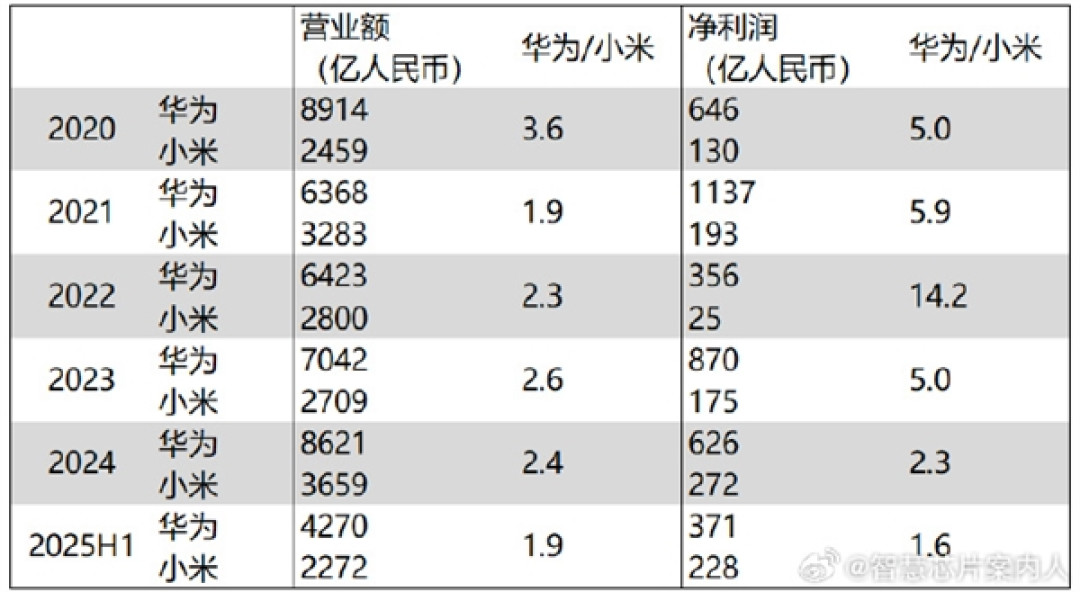 华为上半年净利润下降32% 跟小米财报对比:雷军有望追上甚至超越
