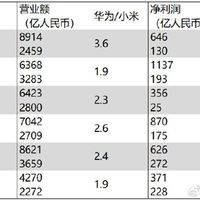 华为上半年净利润下降32% 跟小米财报对比：雷军有望追上甚至超越