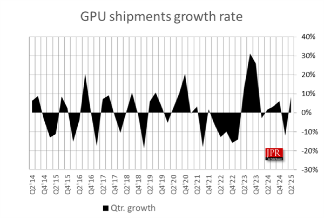 二季度全球GPU销量7470万块!NVIDIA揽下更多份额