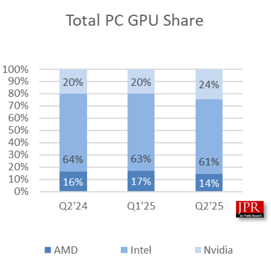 二季度全球GPU销量7470万块!NVIDIA揽下更多份额