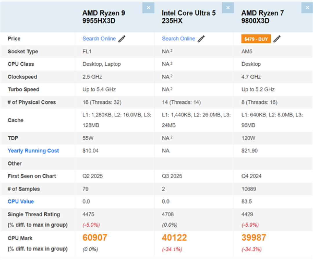 Intel酷睿Ultra 5 235HX首次跑分:单核超锐龙9 9955HX3D!