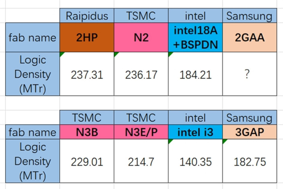 日本2nm密度竟然高于台积电N2！远超Intel 18A