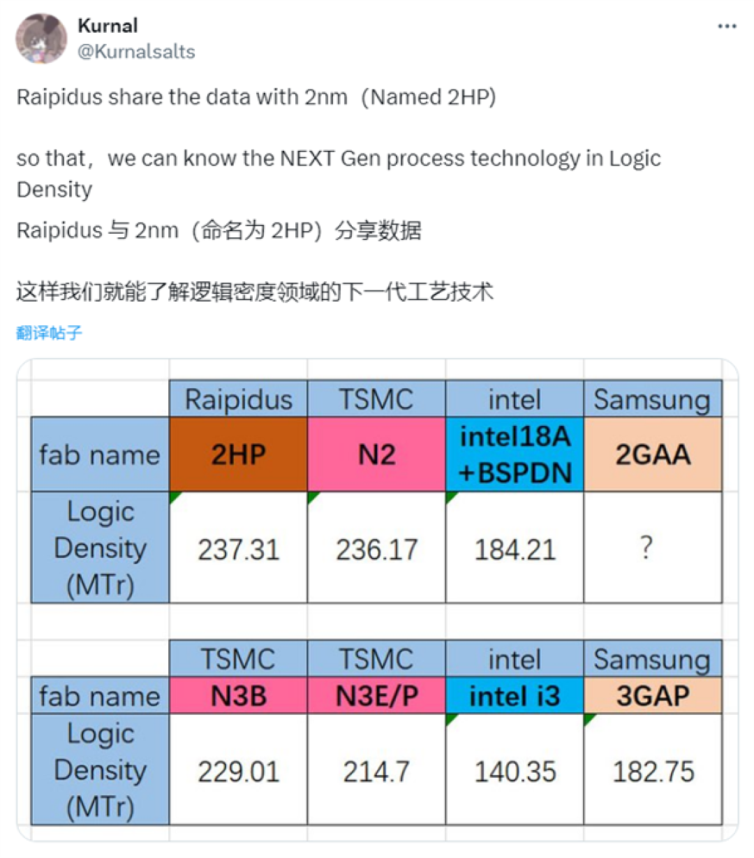 2nm战局胶着!日本Rapidus逻辑密度与台积电N2不相上下:超越Intel 18A