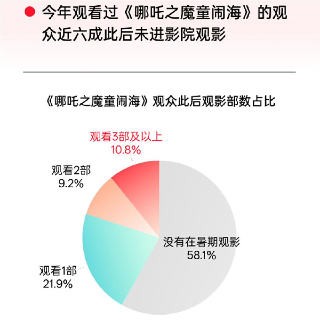 《哪吒2》高处不胜寒 拉新观众超8成再没去过电影院