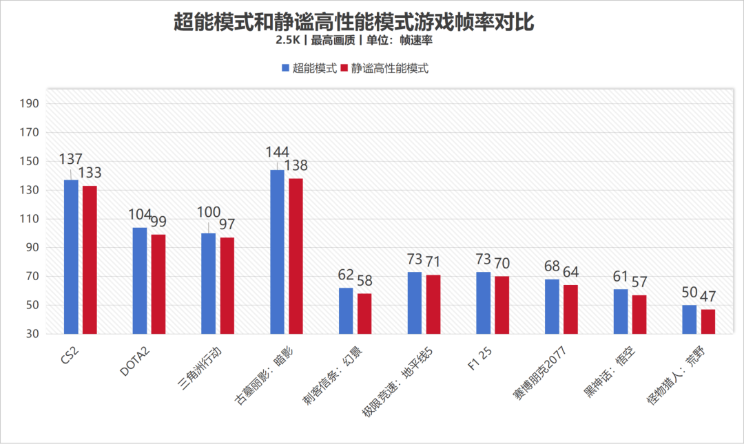 散热好、噪音低、性能强!AI高静游戏本联想拯救者Y9000P评测