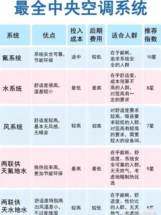 中央空调怎么选才不会踩坑？