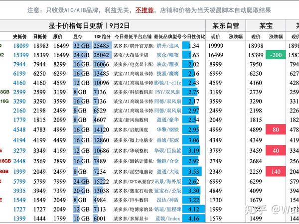 PNY RTX5070的电容也炸了｜显卡日报9月2日
