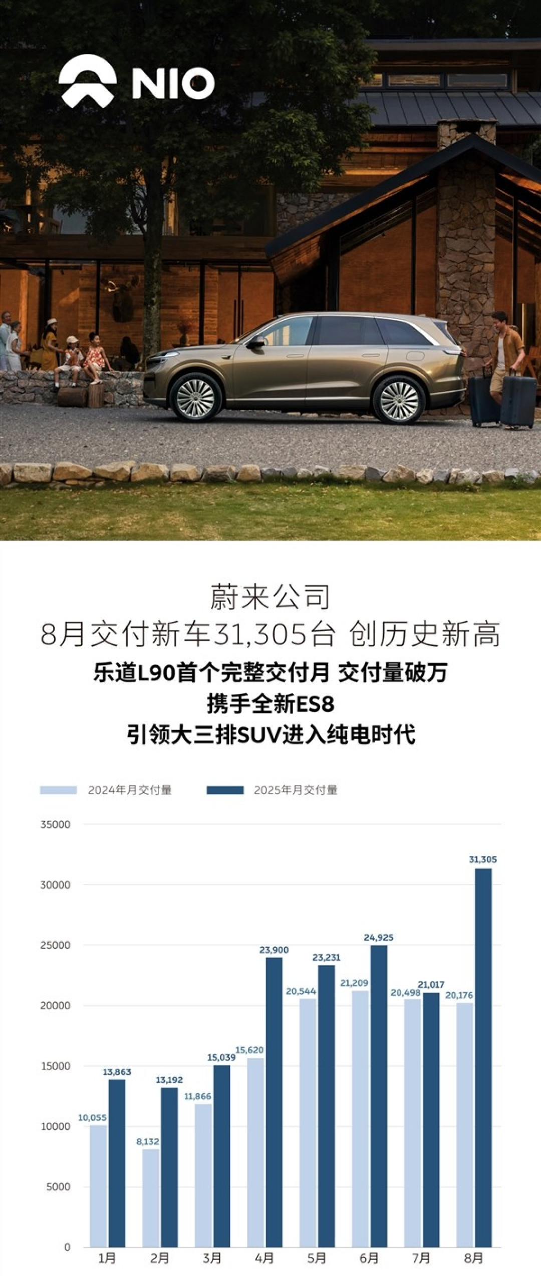 蔚来8月交付新车31305台,创单月历史新高