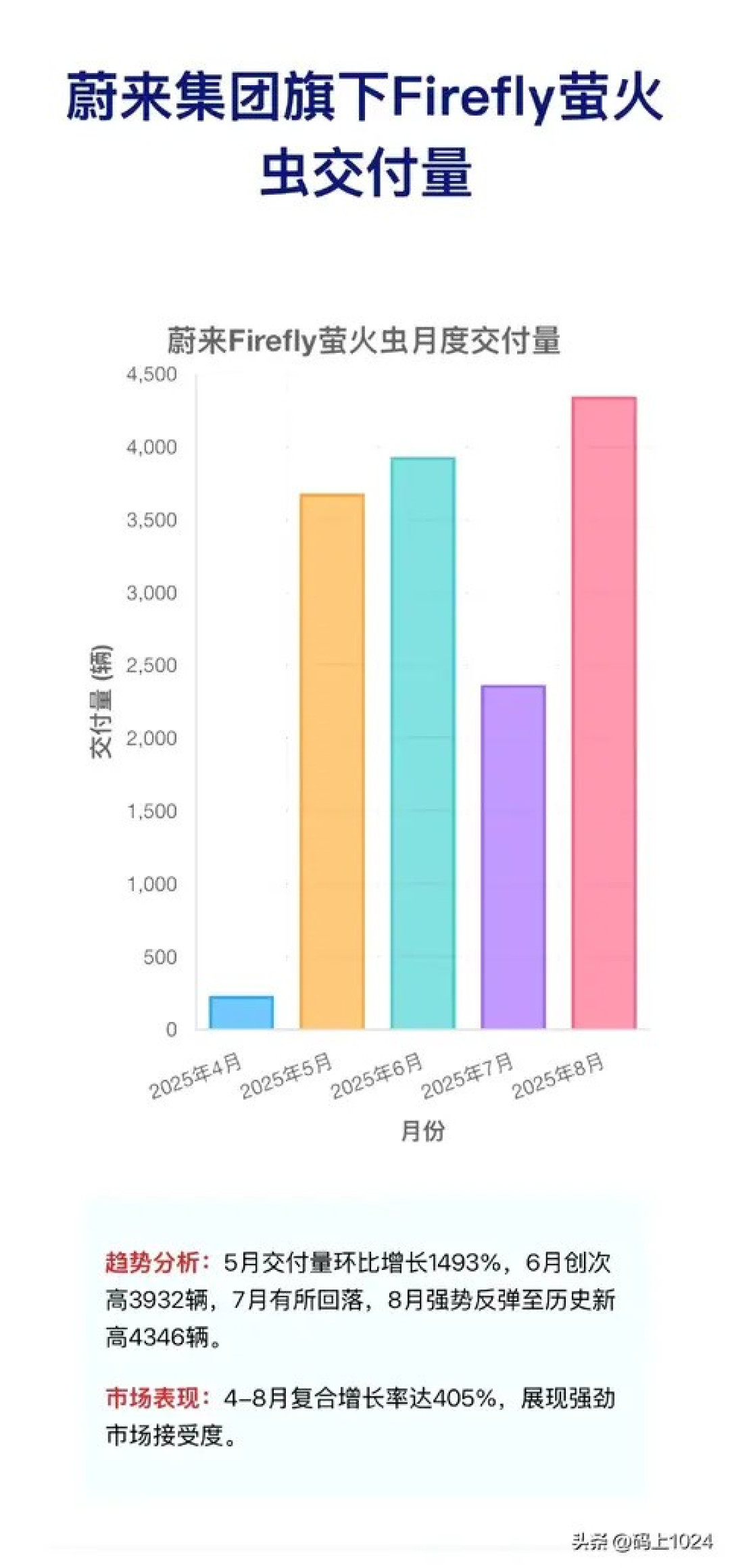 蔚来Firefly萤火虫电动车8月交付量飙升,成同级别销量冠军