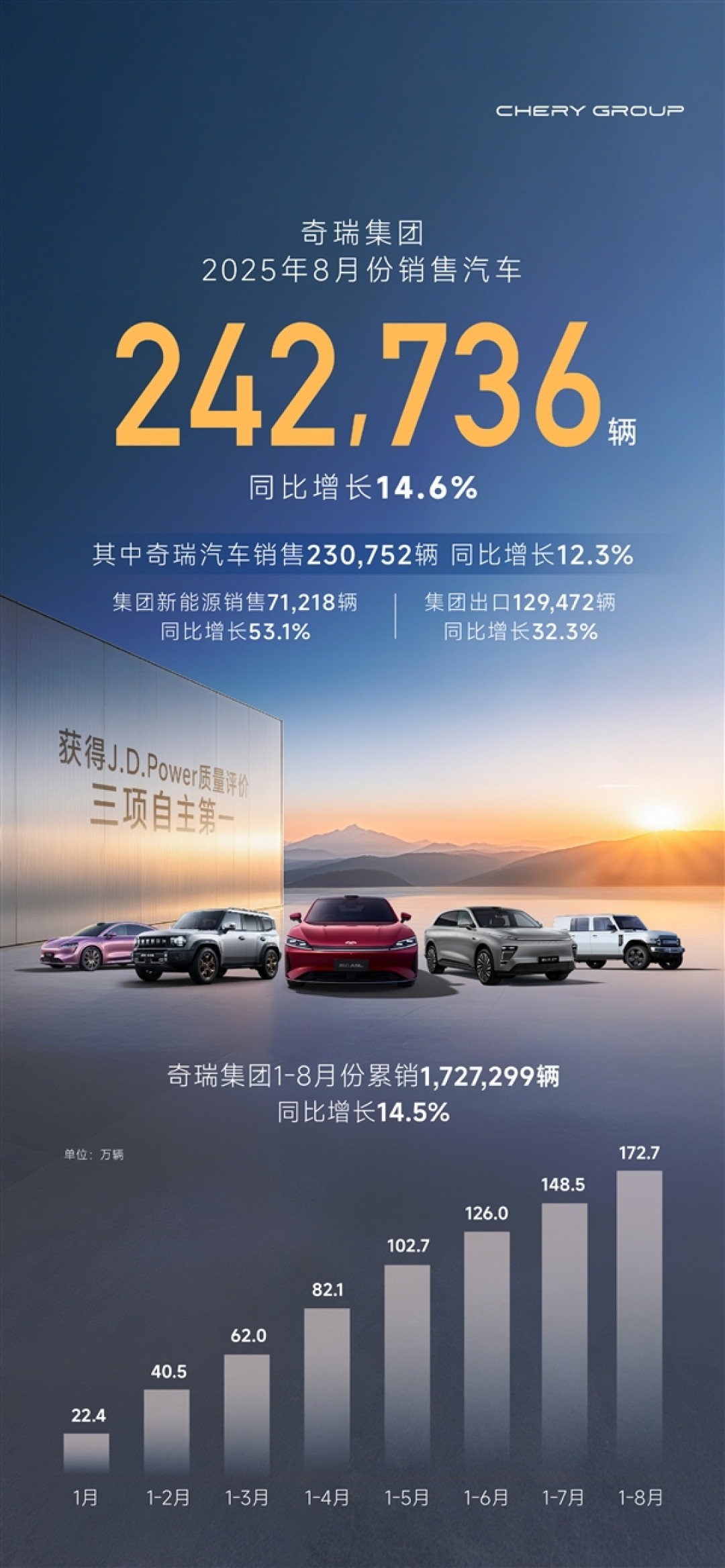 奇瑞8月销量242736辆:出口超13万台 创史上最高纪录