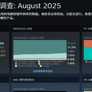 Steam八月硬件调查：RTX 4060重登榜首，RTX 50系列使用率稳步攀升