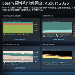 Steam八月硬件调查：RTX 4060重登榜首，RTX 50系列使用率稳步攀升