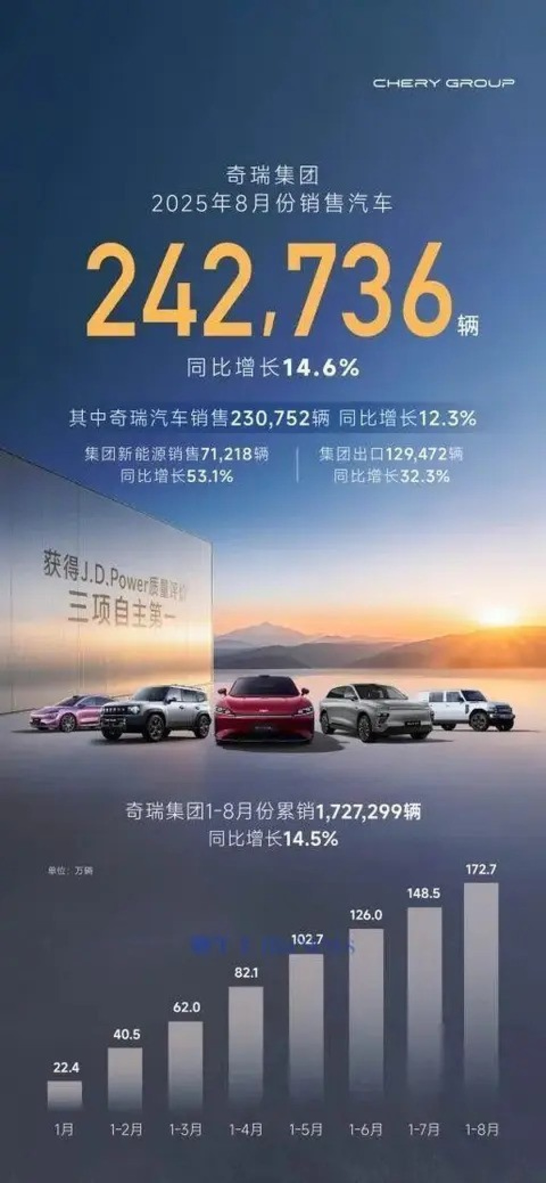 奇瑞集团8月销量24.3万辆,新能源与出口同比双增长