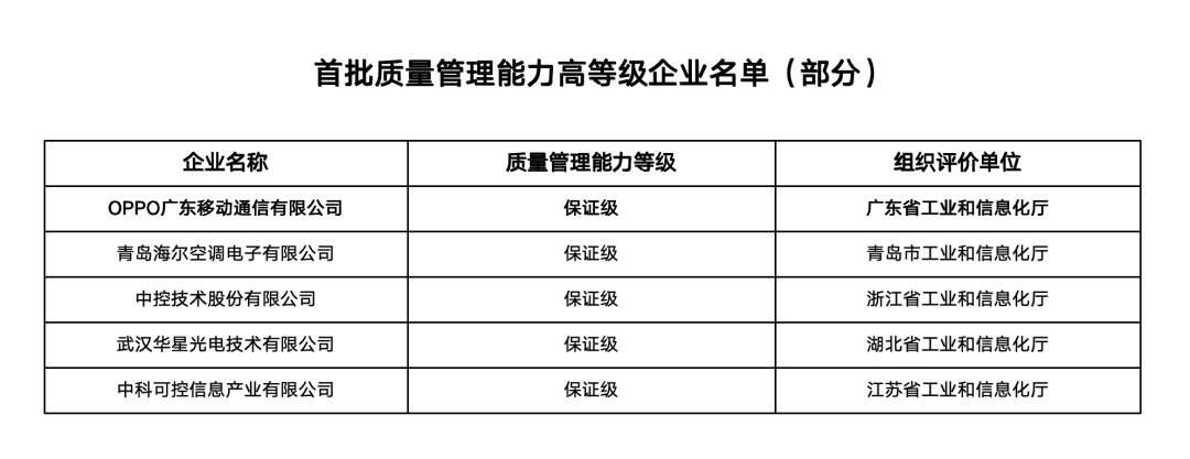工信部发布:OPPO入选首批质量管理能力高等级企业名单